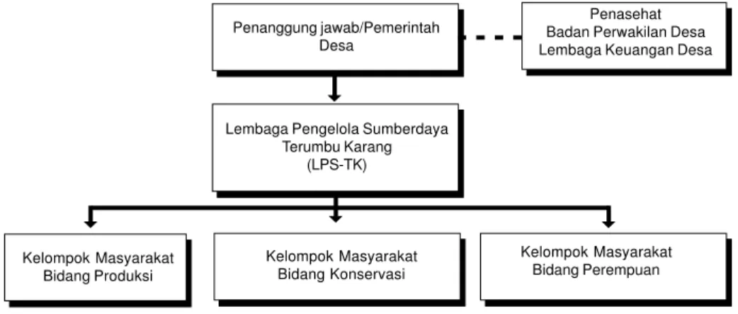 Gambar 2. Struktur Pengelola DPL-BM