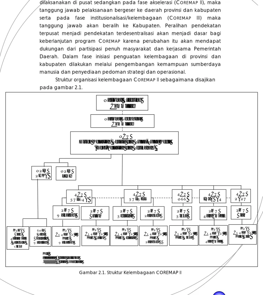Gambar 2.1. Struktur Kelembagaan COREMAP II National Steering 
