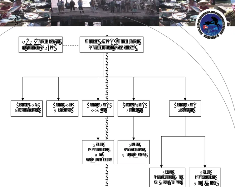 Gambar 3.3. Struktur Organisasi Coremap KSDA DAN TNL