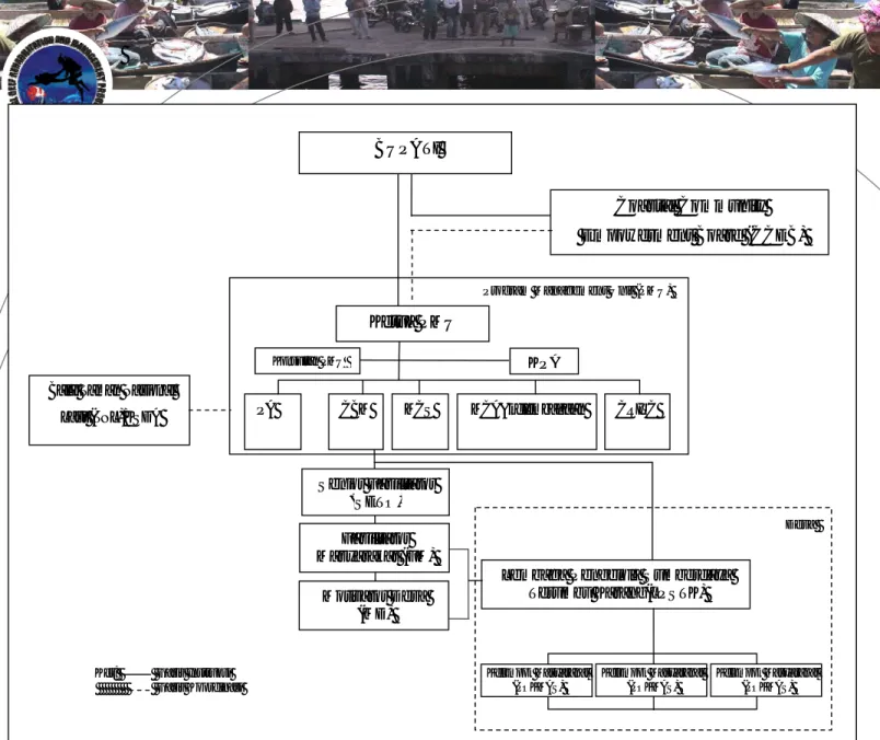 Gambar 5.1(a). Struktur Kelembagaan C OREMAP  II – PMU 