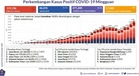 Gambar 1. Sebaran data penyebaran Covid-19 di Indonesia per 6 Desember 2020 [2] 