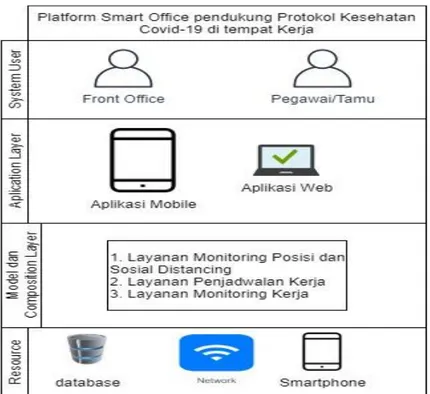 Gambar 5. Rancangan Arsitektur Platform Smart Office 