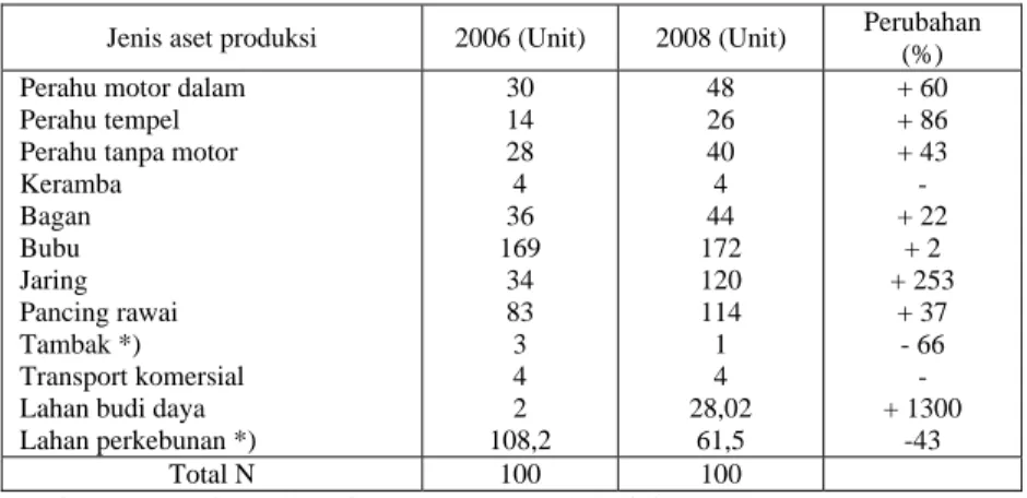 Tabel 2.2.  Pemilikan dan Penguasaan Rumah Tangga Terhadap Aset Produksi  di Desa Terapung dan Wakambangura Tahun 2006-2008