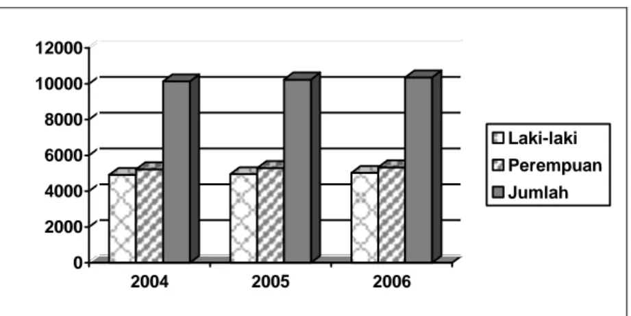 Grafik 2.6.  Jumlah Penduduk Kadatua Menurut Jenis Kelamin,  2004-2006  020004000600080001000012000 2004 2005 2006 Laki-laki PerempuanJumlah