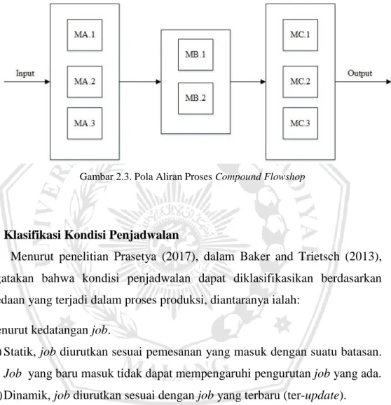 Gambar 2.3. Pola Aliran Proses Compound Flowshop 