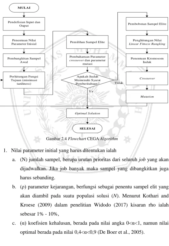 Gambar 2.4 Flowchart CEGA Algorithm