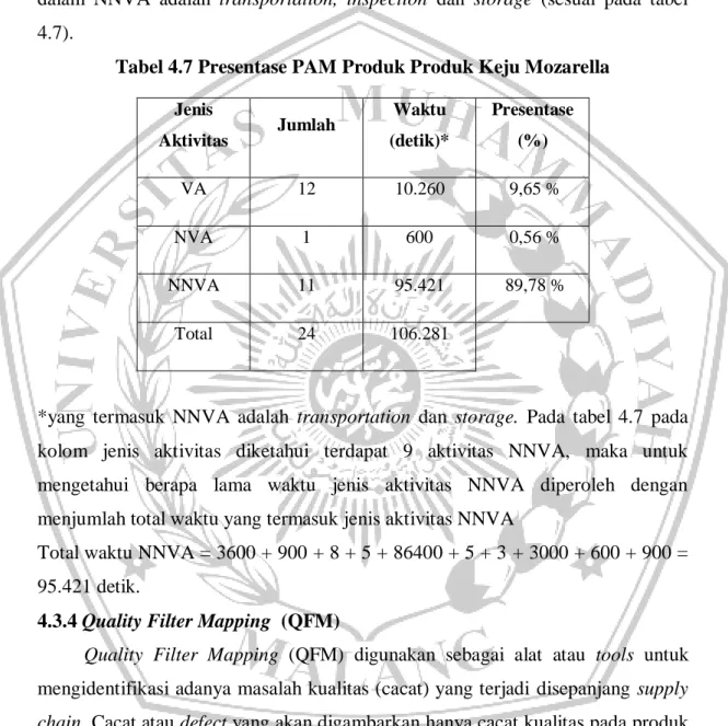 Tabel 4.7 Presentase PAM Produk Produk Keju Mozarella  Jenis 