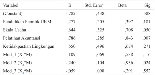 Table 1. Hasil Uji Moderated Regression  Analysis (MRA)