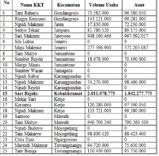 Tabel 1.1  Banyaknya KKT Aktif Berdasarkan Kecamatan, Volume Usaha dan Asset 