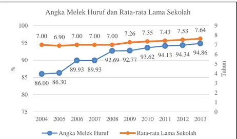 Gambar 3.2.1 Angka Melek Huruf dan Rata-rata Lama Sekolah  Sumber: Diolah dari BPS Kabupaten Raja Ampat (2014) 