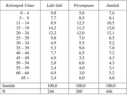 Tabel 3.1 Distribusi Penduduk Sampel Menurut Kelompok Umur dan  Jenis  Kelamin, Desa Limbung, 2006 