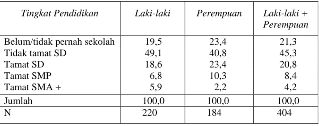 Tabel 3.2  Distribusi Penduduk Sampel Umur 7 Tahun ke atas Menurut   Tingkat Pendidikan Yang Ditamatkan dan Jenis Kelamin   Desa Limbung, 2006 