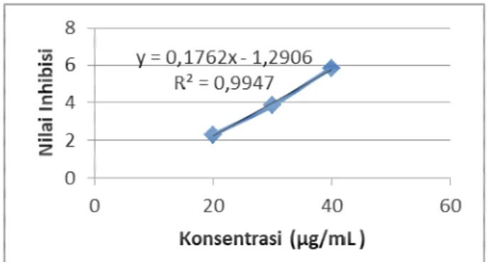 Gambar 3. Nilai Inhibisi Ekstrak Etanol Buah Rukam 