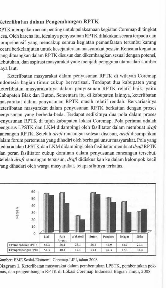 Diagram 1. Keterlibatan masyarakat dalam pembentukan LPSTK, pembentukan pok- pok-mas, dan pengembangan RPTK di Lokasi Coremap Indonesia Bagian Timur, 2008 