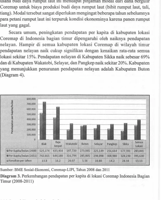 Diagram  3. Perkembangan pendapatan per kapita di  lokasi Coremap Indonesia Bagian  Timur (2008-20 II) 