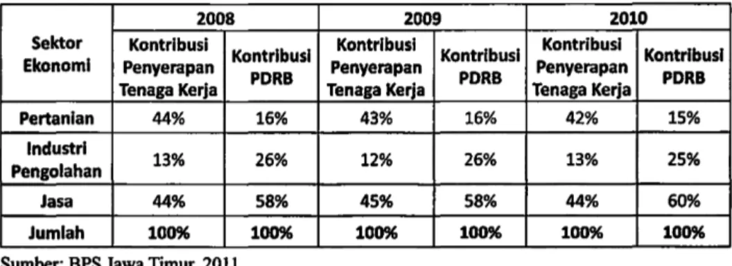 Tabel  1.  Kontribusi  Penyerapan  Tenaga  Kerja  dan  PDRB  Berdasarkan  Sektor  Ekonomi di  Jawa Timur 