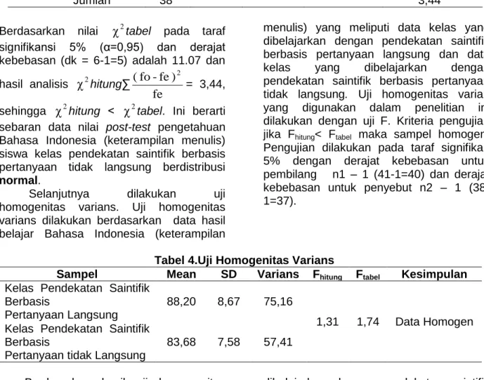 Tabel 4.Uji Homogenitas Varians 