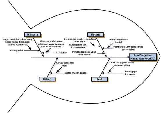 Gambar 5. Diagram fishbone penyebab kecacatan SKT  Tabel 2. Usulan perbaikan untuk mengurangi jumlah produk cacat  Proses  Tahapan  Permasalahan 