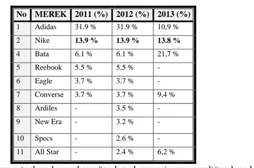 Tabel  1  menunjukkan  bahwa  selama  tiga  tahun  berturut-turut  yaitu  tahun  2011,  2012,  2013  Nike  selalu  berada  pada posisi Top Brand