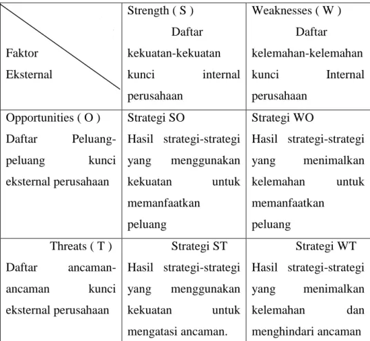 Tabel 2.3. Matriks SWOT 