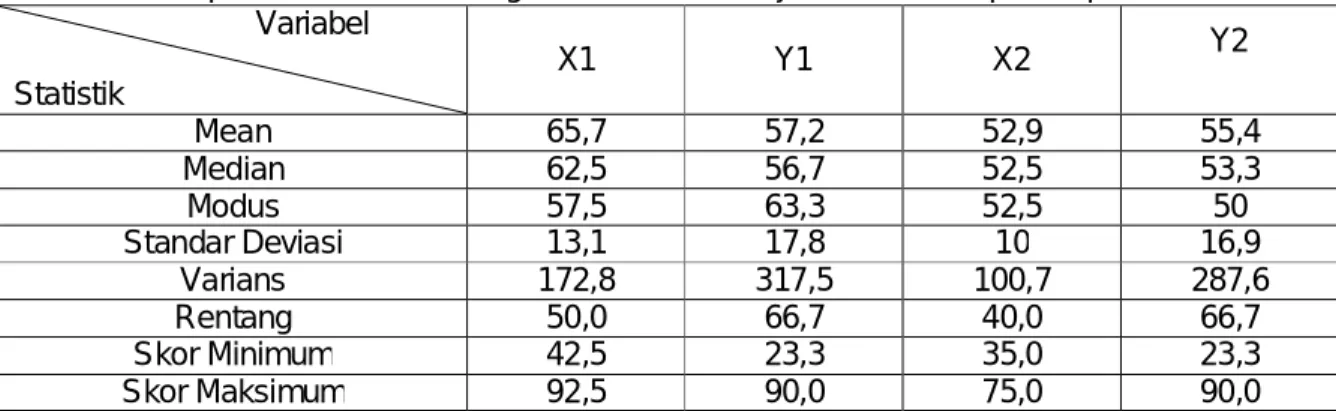 Tabel 1. Rekapitulasi Hasil Perhitungan Skor Hasil Belajar dan Kemampuan Spasial                              Variabel                 Statistik  X1  Y1  X2  Y2  Mean  65,7  57,2  52,9  55,4  Median  62,5  56,7  52,5  53,3  Modus  57,5  63,3  52,5  50  Sta