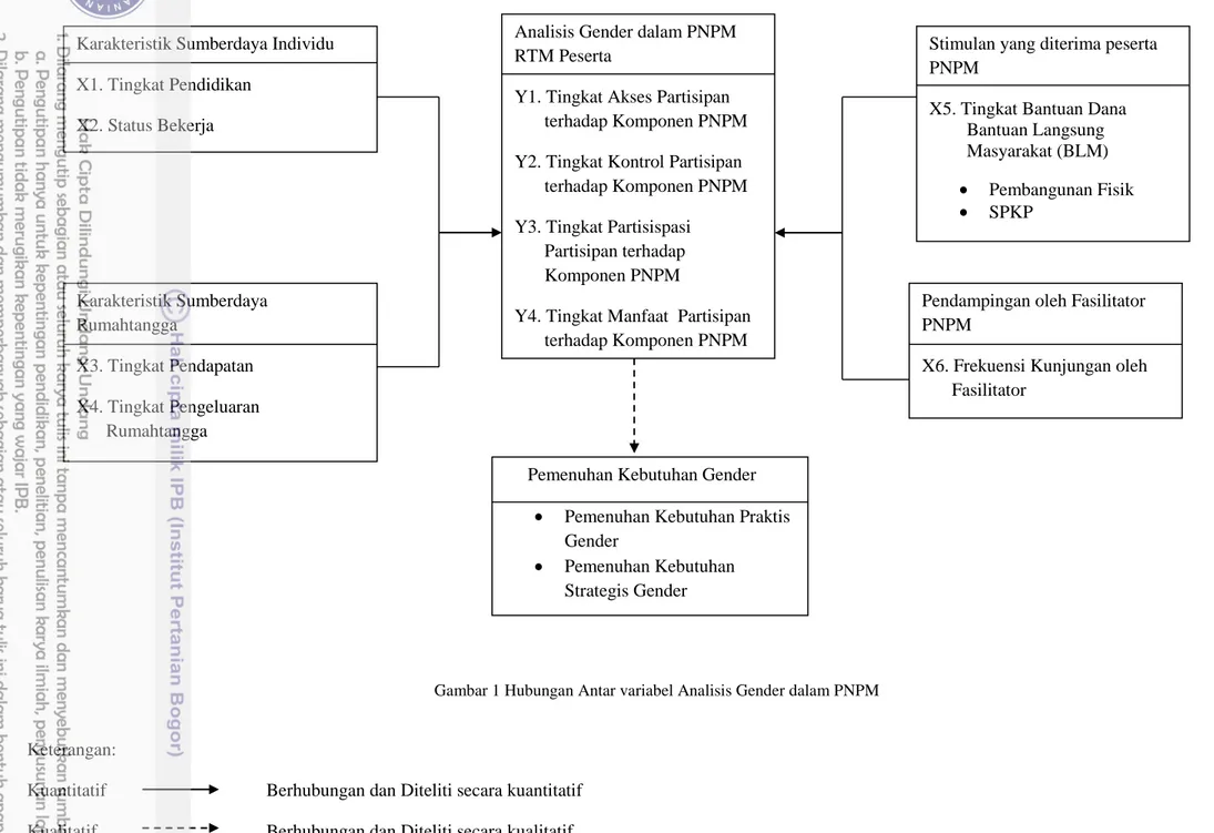 Gambar 1 Hubungan Antar variabel Analisis Gender dalam PNPM 