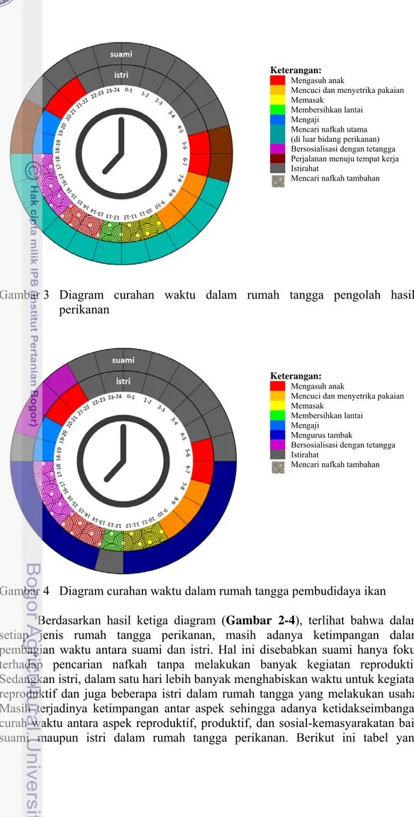 Gambar 3 Diagram curahan waktu dalam rumah tangga pengolah hasil  perikanan 