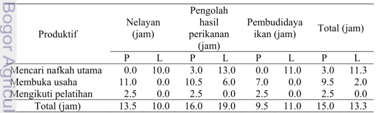 Tabel 15  Curahan waktu responden dalam bidang reproduktif dan sosial  kemasyarakatan berdasarkan jenis kelamin di Desa Tanjung Pasir,  Kecamatan Teluknaga, Kabupaten Tangerang tahun 2012 
