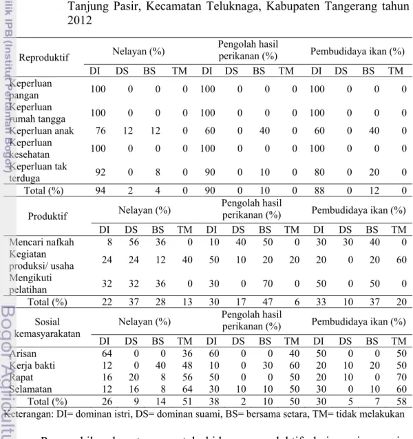 Tabel 23  Persentase pengambilan keputusan di bidang reproduktif, produktif,  dan sosial kemasyarakatan dalam rumah tangga perikanan di Desa  Tanjung Pasir, Kecamatan Teluknaga, Kabupaten Tangerang tahun  2012 