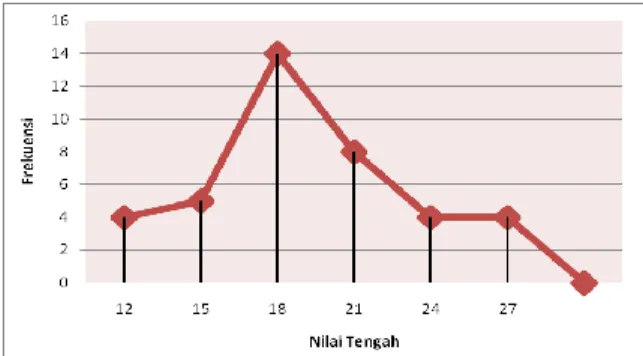 Gambar 1. Poligon Data Hasil Tes        Kelompok Eksperimen 