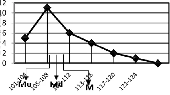 Gambar 1. Kurve poligon data hasil belajar  afektif kelompok eksperimen  Berdasarkan  grafik  poligon  pada  Gambar 1, diketahui modus lebih besar dari  median  dan  median  lebih  besar  dari  mean  (Mo&gt;Md&gt;M),  yaitu  124,22&gt;122,16&gt;121
