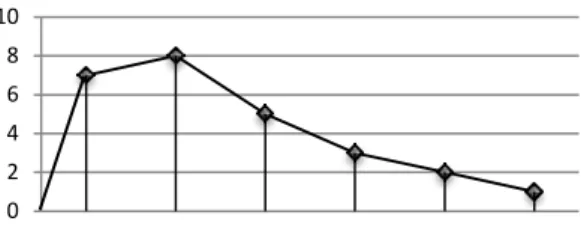 Gambar 1. Kurva poligon data post-test  kelompok kontrol 