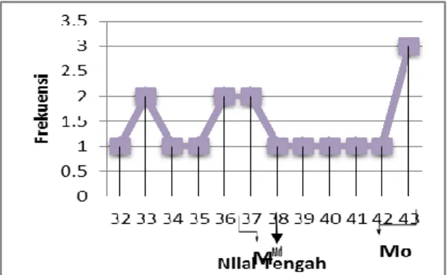 Gambar 1. Kurve poligon data hasil belajar  kelompok eksperimen 