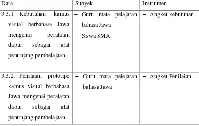 Tabel 3.2 Kisi-kisi Umum Instrumen Penelitian 