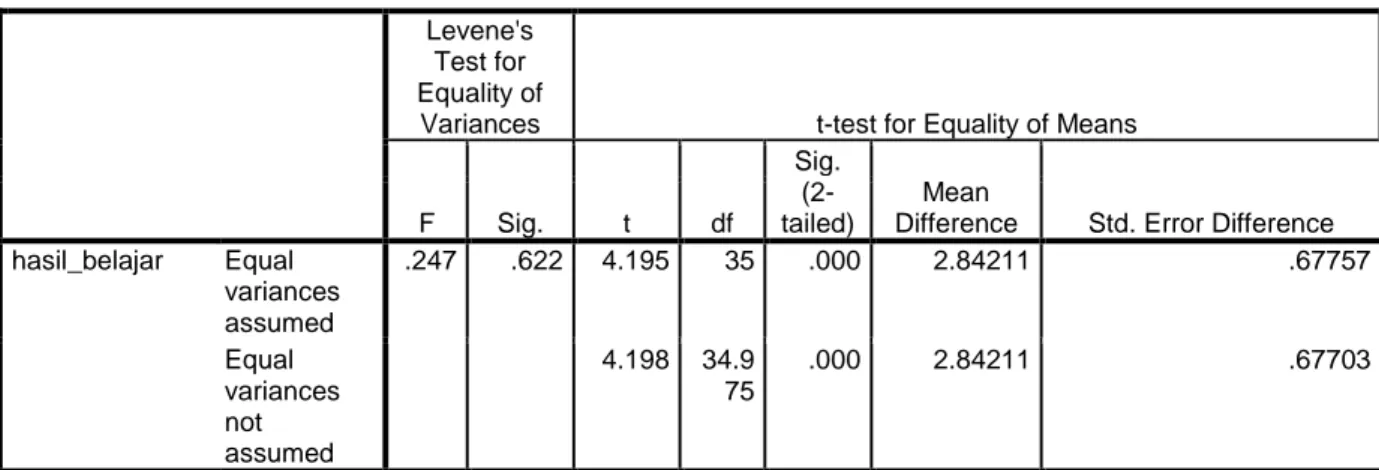 Tabel 5. Rangkuman Hasil independent sample T-Test