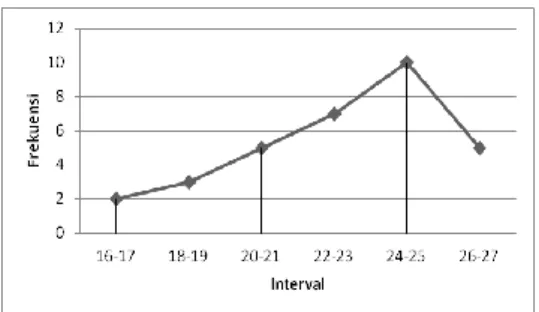 Gambar  2.  Grafik  Data  Hasil  Post-test  Kelompok Kontrol 