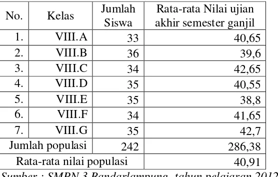 Tabel  3.1 Nilai Ujian Akhir Semester Ganjil Tahun Pelajaran 2012/2013 