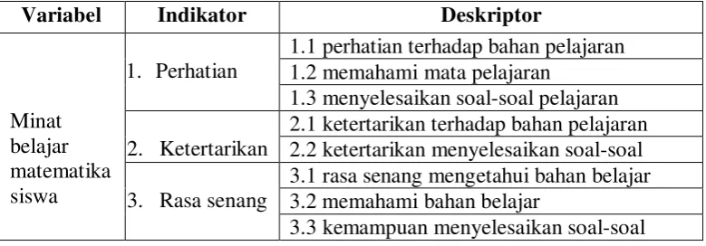 Tabel 3.3. Indikator Minat Belajar Siswa 