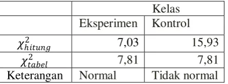 Tabel 3.4 Rekapitulasi Uji Normalitas Data Hasil Belajar Matematika Siswa 