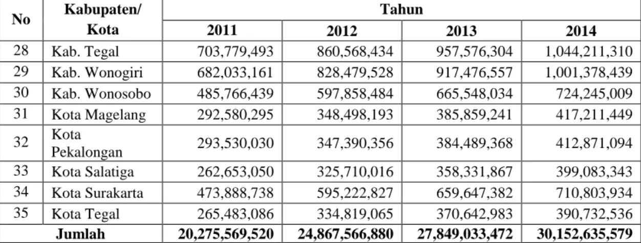 Tabel 4.4 menunjukkan bahwa di setiap kabupaten/ kota di Provinsi Jawa  Tengah  mendapat  Dana  Alokasi  Umum  yang  berbeda-beda