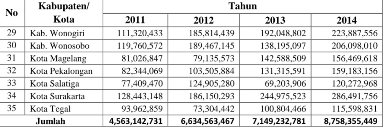 Tabel  4.3  menunjukkan  bahwa  belanja  di  setiap  kabupaten/  kota  di  Provinsi  Jawa  Tengah  memiliki  kontribusi  yang  berbeda-beda