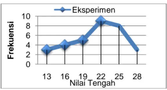 Gambar 1. Grafik  Data  Hasil  Kelompok Eksperimen