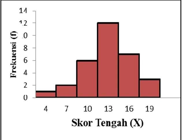 Gambar 1. Kurva Histogram Data Hasil  Post-test Kelompok Eksperimen