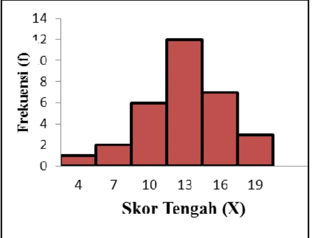 Gambar 1. Kurva Histogram Data Hasil  Post-test Kelompok Eksperimen
