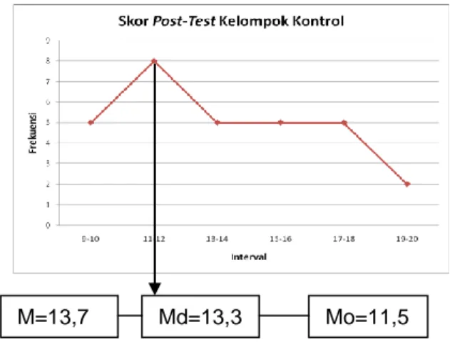 Gambar 1. Kurva Poligon Data Hasil Post- Post-test Kelompok Eksperimen 