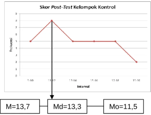 Gambar 1. Kurva Poligon Data Hasil Post- Post-test Kelompok Eksperimen 