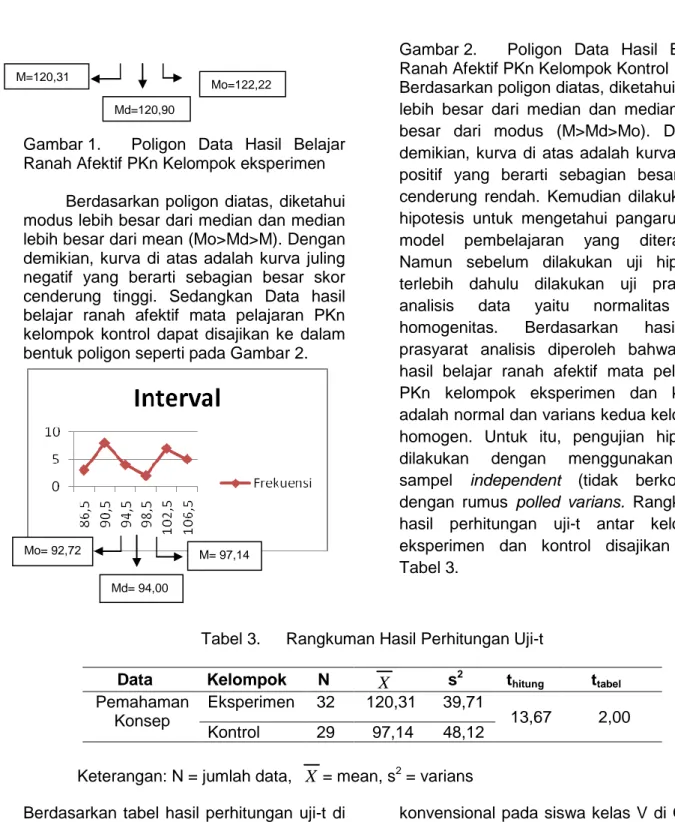 Gambar 1.  Poligon  Data  Hasil  Belajar  Ranah Afektif PKn Kelompok eksperimen 