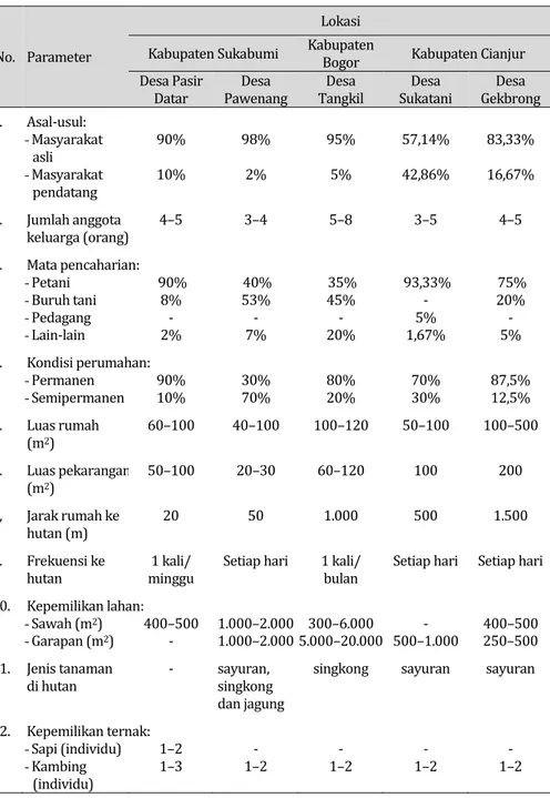 Tabel 15.  Tipologi  masyarakat  dari  beberapa  desa  contoh    yang  berbatasan  dengan zona rehabilitasi TN Gunung Gede Pangrango 