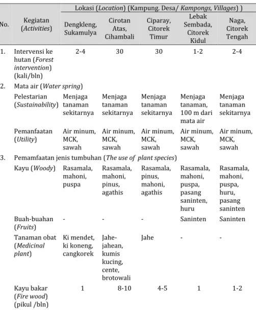 Tabel 4.   Pemanfaatan sumber daya hutan TN Gunung Halimun Salak  di lima  kampung, Kecamatan Cibeber, Kabupaten Lebak, Banten 