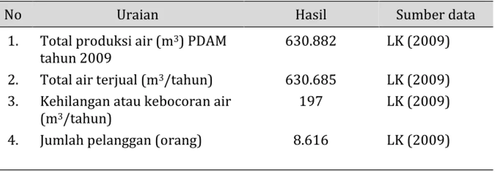 Tabel 11.   Hasil  analisis  ekonomi  air  yang  dimanfaatkan  oleh  PDAM  Tirta,  Kabupaten Madina 